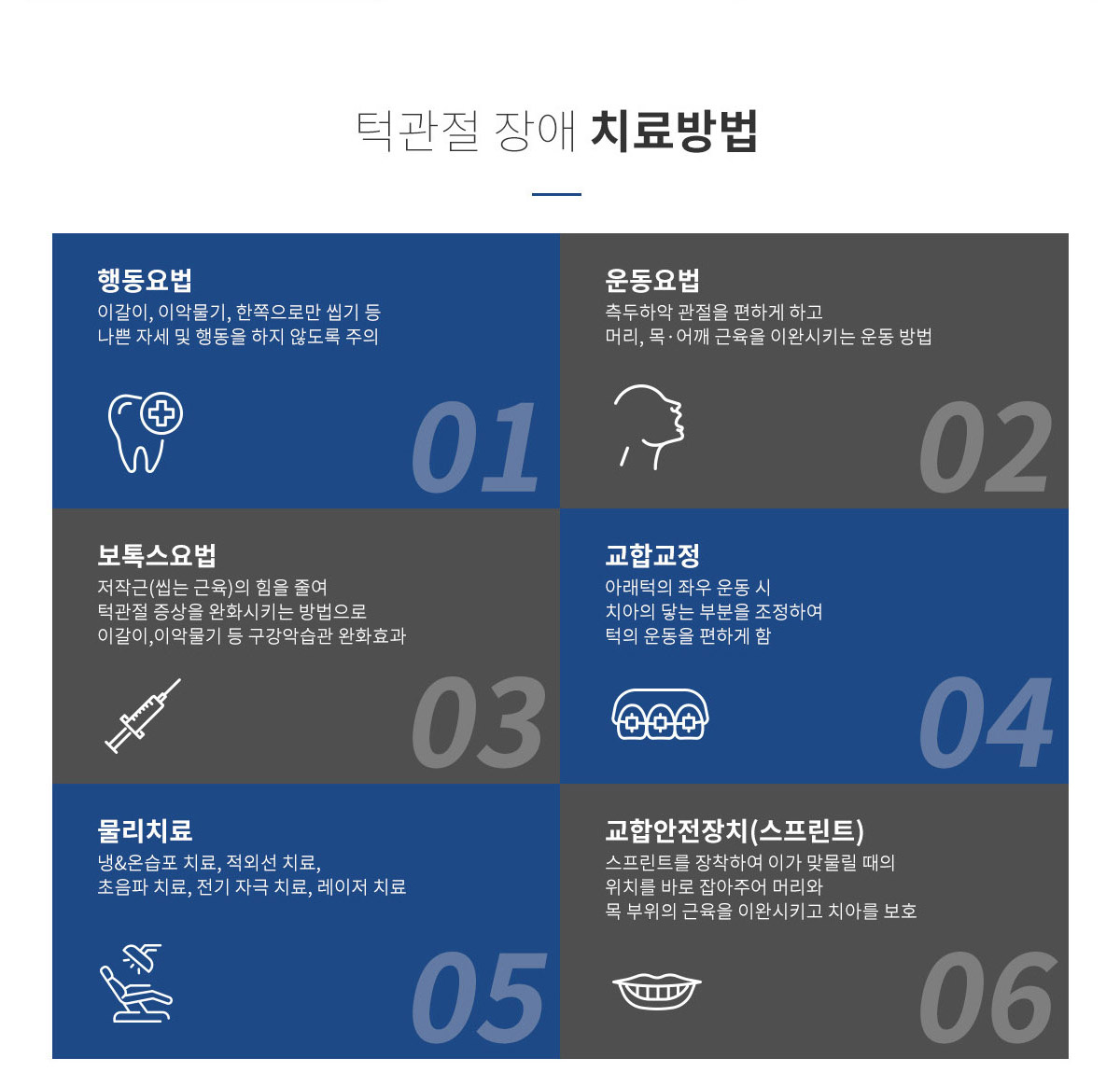 턱관절 장애 치료방법: 01 행동요법 - 이갈이, 이악물기, 한쪽으로만 씹기 등 나쁜 자세 및 행동을 하지 않도록 주의 | 02 운동요법 - 측두하악 관절을 편하게 하고 머리, 목, 어깨 근육을 이완시키는 운동 방법 | 03 보톡스요법 - 저작근(씹는 근육)의 힘을 줄여 턱관절 증상을 완화시키는 방법으로 이갈이, 이악물기 등 구강악습관 완화효과 | 04 교합교정 - 아래턱의 좌우 운동 시 치아의 닿는 부분을 조정하여 턱의 운동을 편하게 함 | 05 물리치료 - 냉온습포 치료, 적외선 치료, 초음파 치료, 전기 자극 치료, 레이저 치료 | 06 교합안전장치(스프린트) - 스프린트를 장착하여 이가 맞물릴 때의 위치를 바로 잡아주어 머리와 목 부위의 근육을 이완시키고 치아를 보호