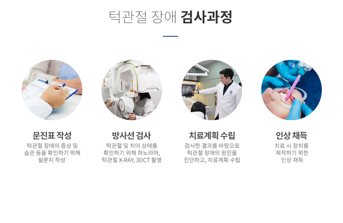 턱관절 장애 검사과정: 01 문진표 작성 - 턱관절 장애의 증상 및 습관 확인 | 02 방사선 검사 - 파노라마, 턱관절 X-RAY, 3DCT 촬영 | 03 치료계획 수립 - 검사 결과를 바탕으로 원인 진단 및 치료계획 수립 | 04 인상 채득 - 치료 시 장치 제작을 위한 인상 채득